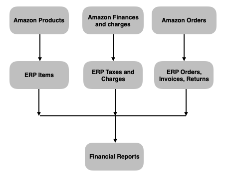 ERPNext integration with Amazon US Marketplace  - Cover Image