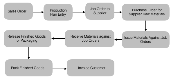 ERP for Garment Manufacturing using Frappe framework - Cover Image